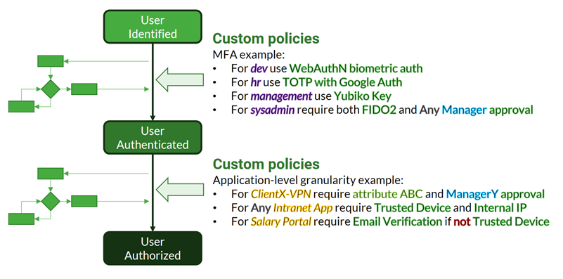 Monokee AM Capabilities - Monokee custom policies application in an authentication and authorization user journey