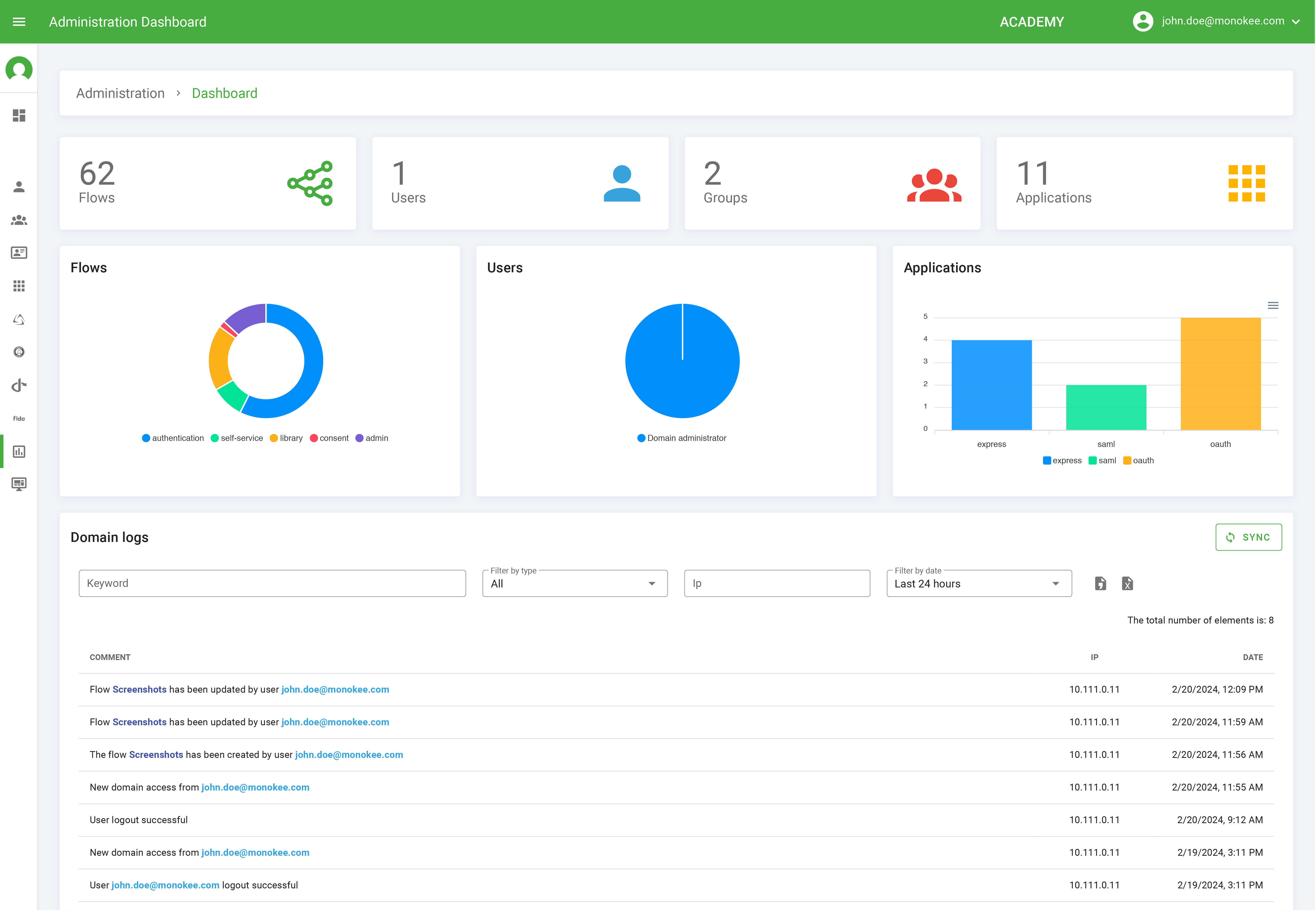 Monokee IDM/IGA Capabilities - Monokee Executive Dashboard