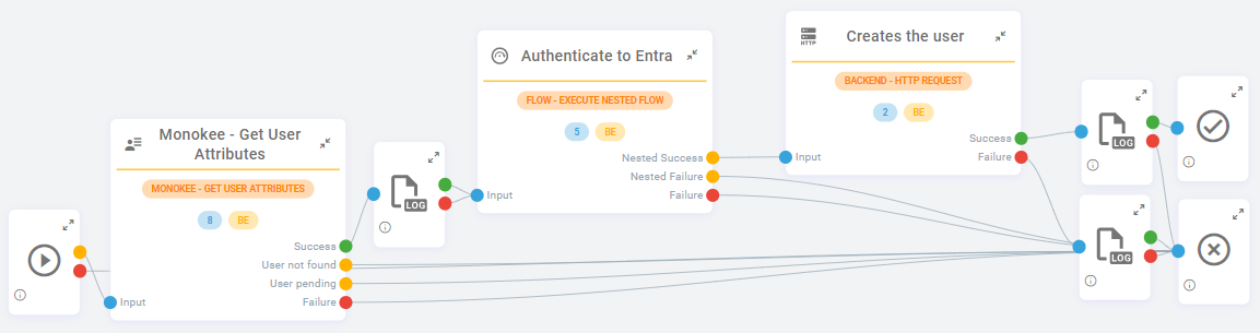 Monokee and Entra integration - User creation flow wit Graph API