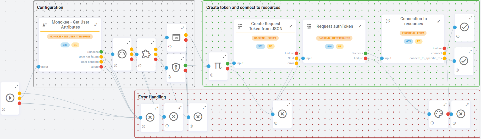 Monokee PAM Capabilities - Example of the user journey that results in a PAM connection toward a target resource